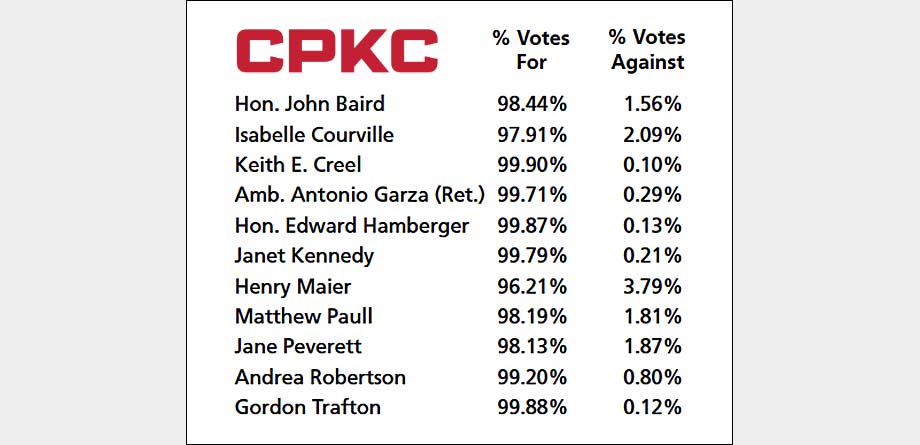 Election results.