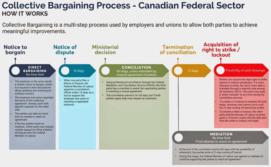 Collective Bargaining Process.