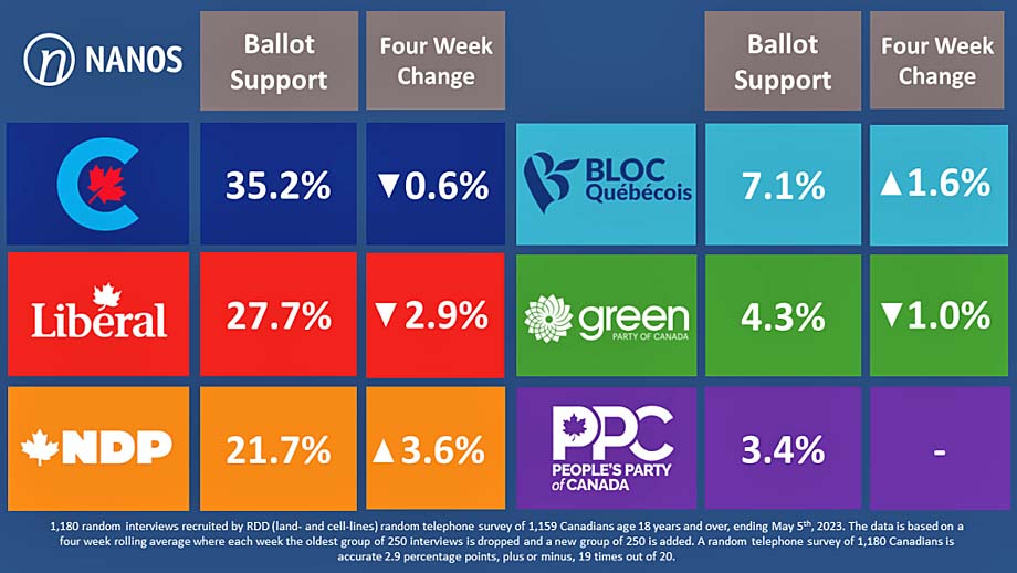 A Nanos poll.