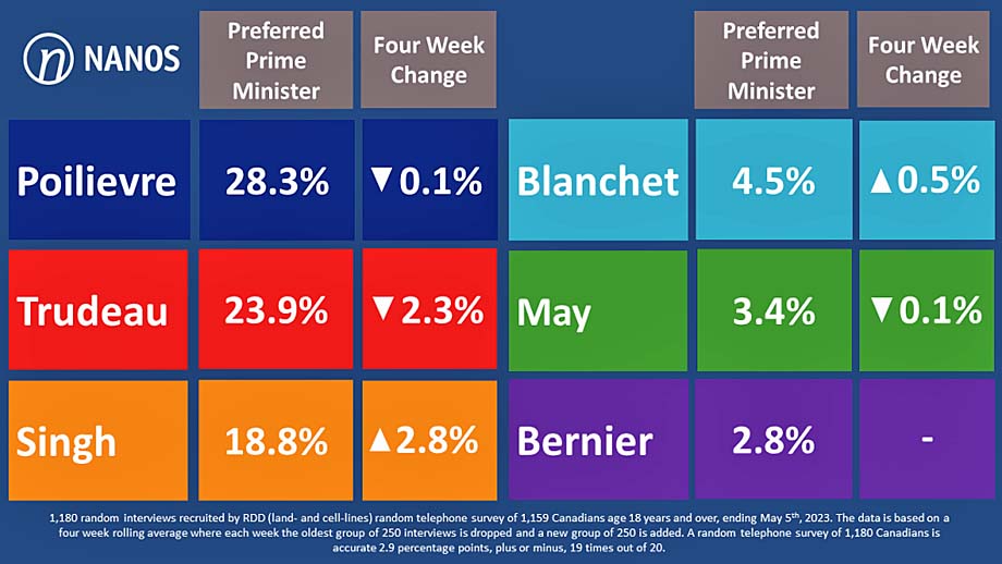 A Nanos poll.