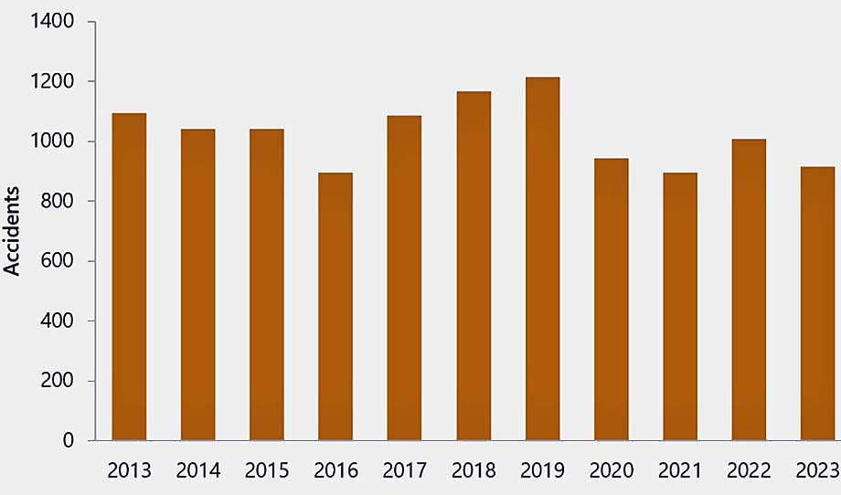 Canadian rail accidents 2013 to 2023.