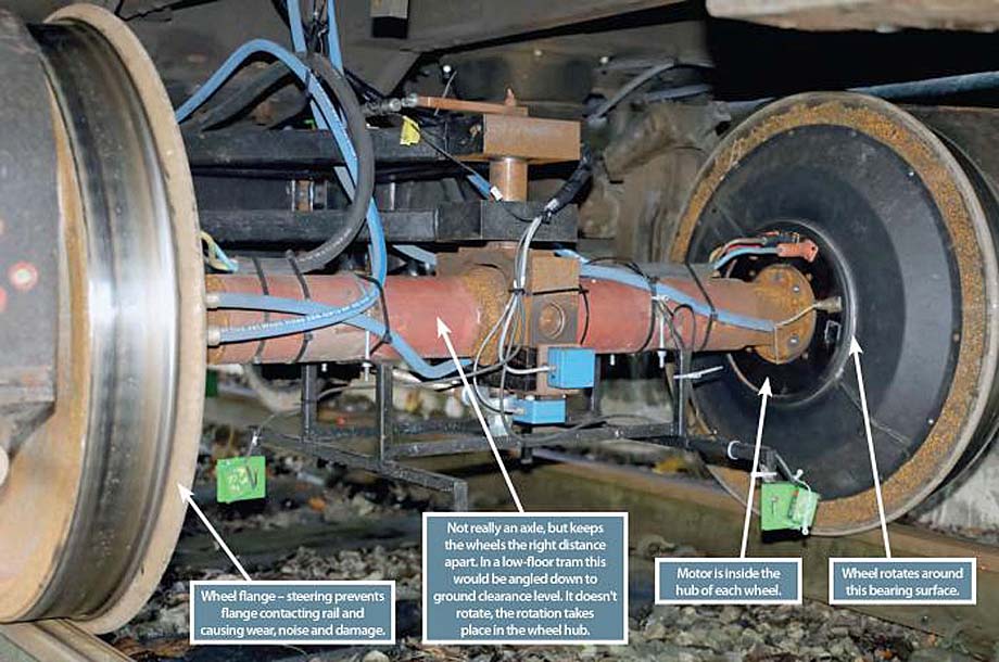 How it works, "axle" under the D train.